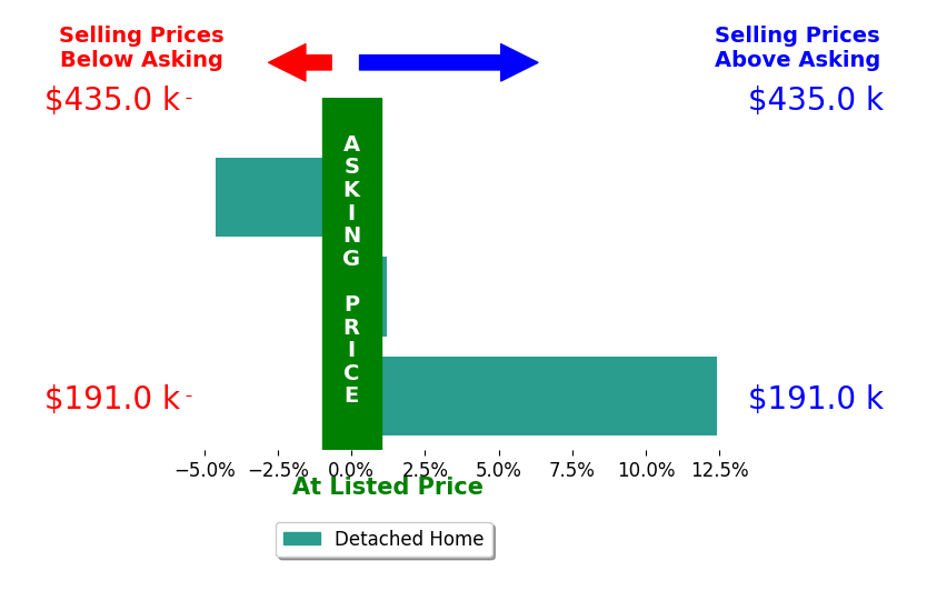 Bar chart comparing asking price vs selling price for Ann Lyons
