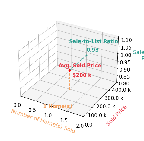 Chart showing sale-to-list price ratio for Jane Obermeier ABRCRSGRI