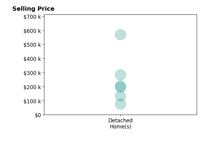 Histogram of home sales price ranges for Laurie Lynch