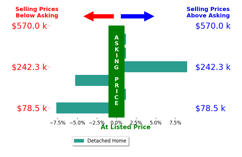 Bar chart comparing asking price vs selling price for Laurie Lynch