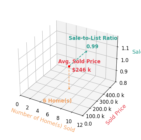 Chart showing sale-to-list price ratio for Laurie Lynch