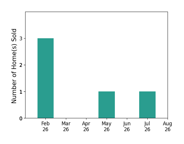 Bar chart of total home sales by Madeline Evans over the past 12 months