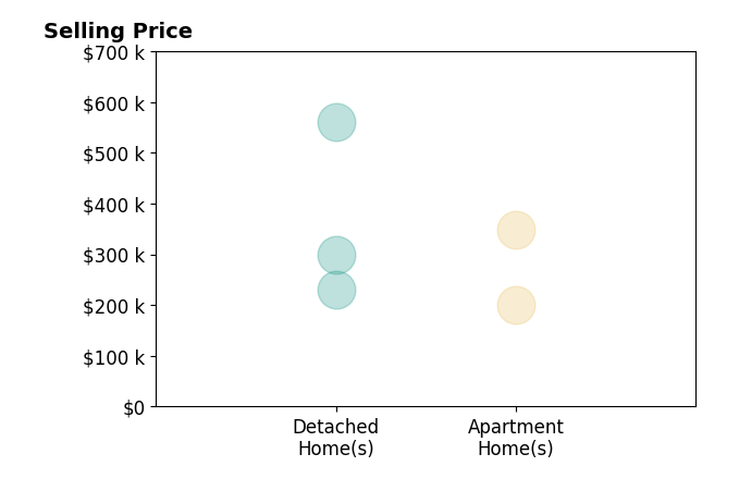 Histogram of home sales price ranges for Madeline Evans