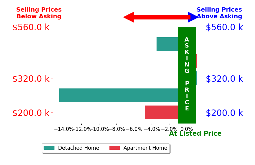 Bar chart comparing asking price vs selling price for Madeline Evans