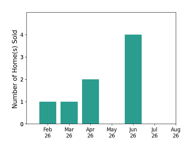 Bar chart of total home sales by Matthew Wikert over the past 12 months