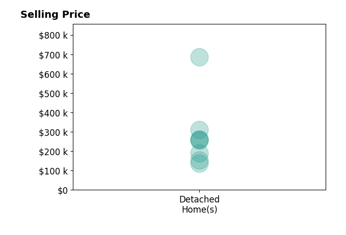 Histogram of home sales price ranges for Matthew Wikert