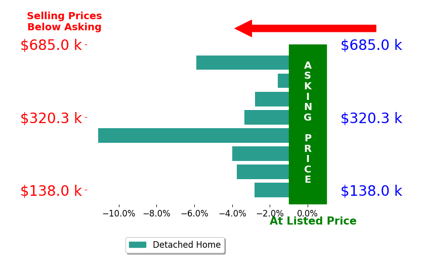 Bar chart comparing asking price vs selling price for Matthew Wikert