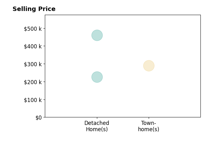Histogram of home sales price ranges for Tina Geweke