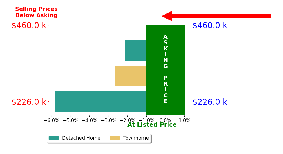 Bar chart comparing asking price vs selling price for Tina Geweke