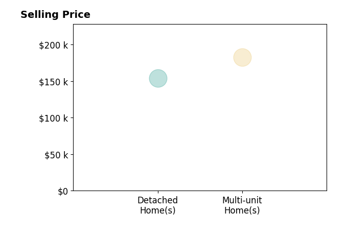 Histogram of home sales price ranges for Ellen Fowler
