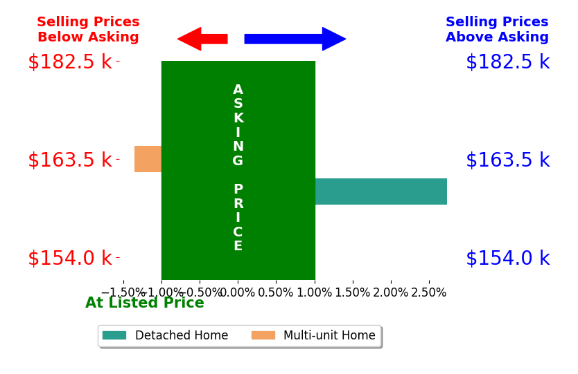 Bar chart comparing asking price vs selling price for Ellen Fowler