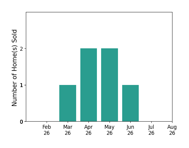 Bar chart of total home sales by Steven Burrell over the past 12 months