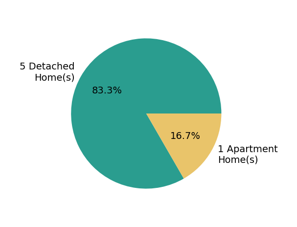 Pie chart showing home sales by property type for Steven Burrell