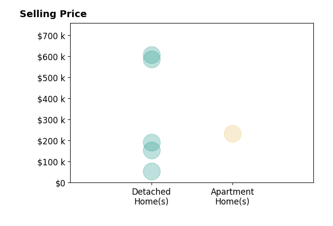 Histogram of home sales price ranges for Steven Burrell