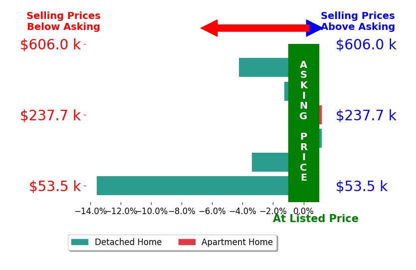 Bar chart comparing asking price vs selling price for Steven Burrell