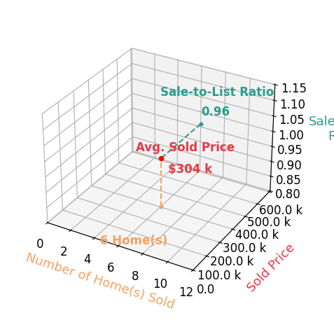Chart showing sale-to-list price ratio for Steven Burrell