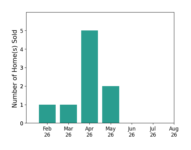 Bar chart of total home sales by Emsad Begic over the past 12 months