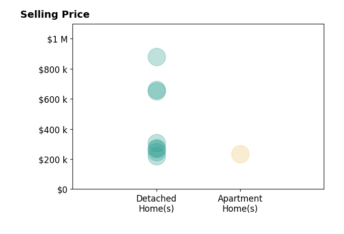 Histogram of home sales price ranges for Emsad Begic