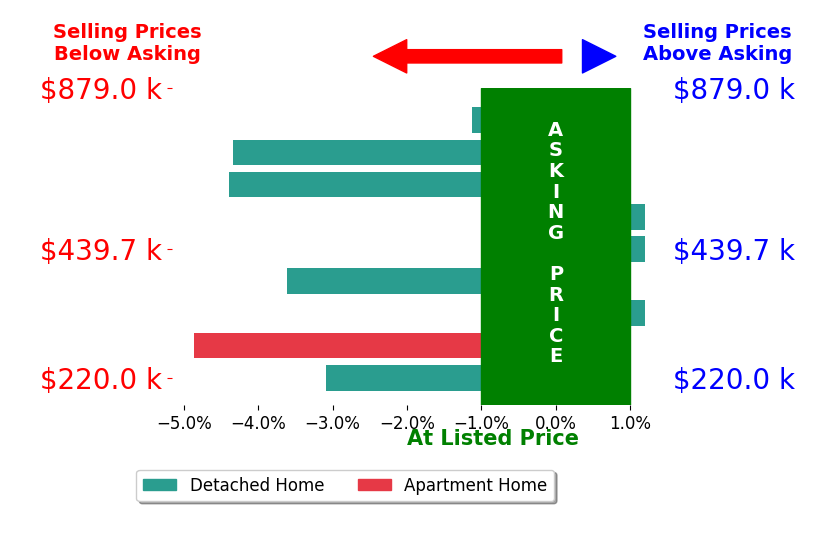 Bar chart comparing asking price vs selling price for Emsad Begic