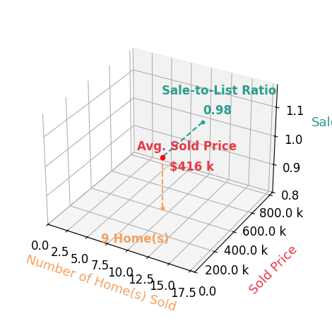 Chart showing sale-to-list price ratio for Emsad Begic