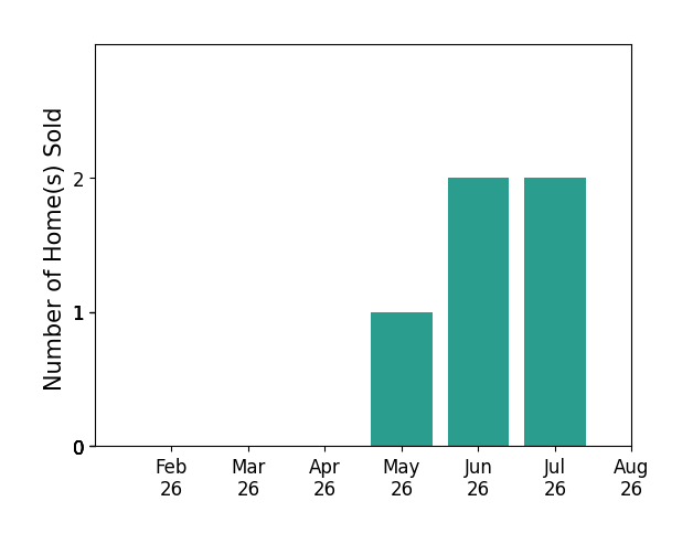 Bar chart of total home sales by Joe Leehey over the past 12 months