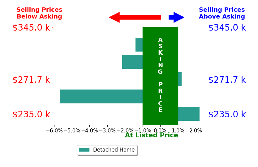 Bar chart comparing asking price vs selling price for Joe Leehey