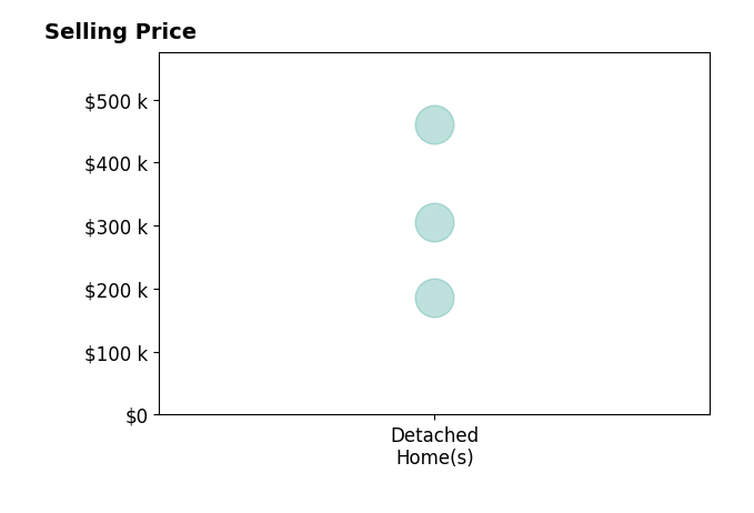 Histogram of home sales price ranges for Dean Noland