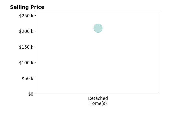 Histogram of home sales price ranges for Rochelle Kane