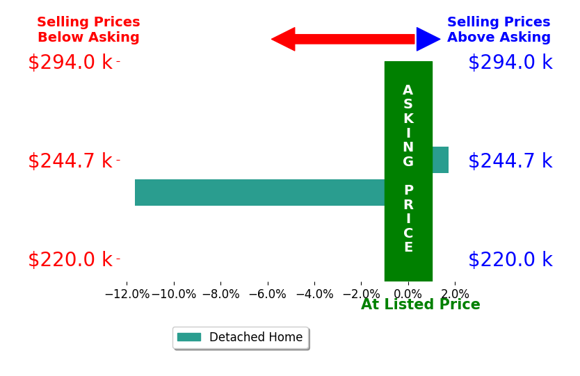 Bar chart comparing asking price vs selling price for Selvedina Samardzic