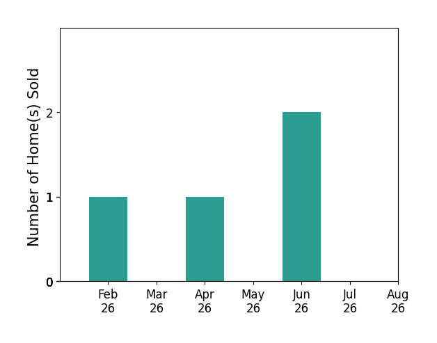 Bar chart of total home sales by Linda Curran over the past 12 months
