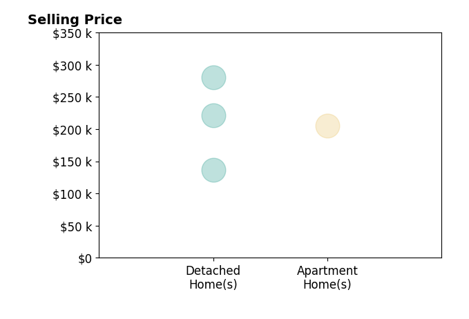 Histogram of home sales price ranges for Linda Curran