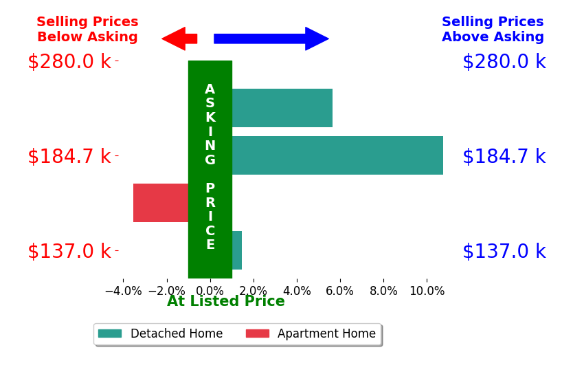 Bar chart comparing asking price vs selling price for Linda Curran
