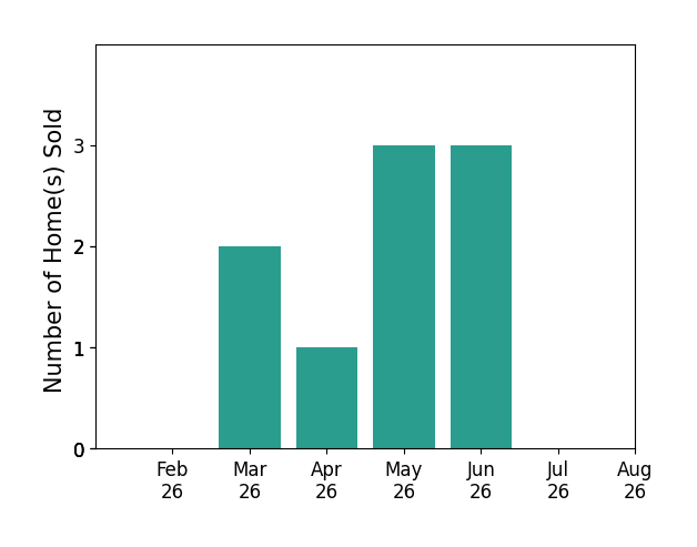 Bar chart of total home sales by Mersiha Mustedanagic over the past 12 months