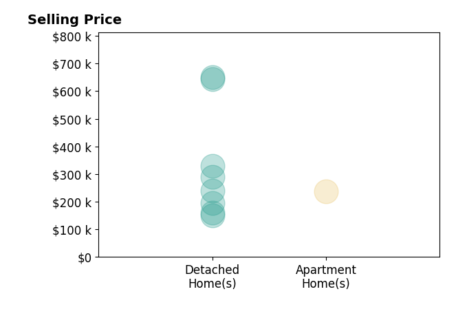 Histogram of home sales price ranges for Mersiha Mustedanagic