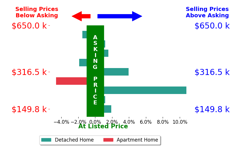 Bar chart comparing asking price vs selling price for Mersiha Mustedanagic