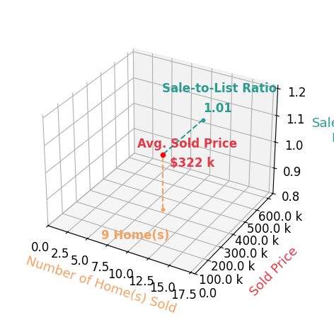 Chart showing sale-to-list price ratio for Mersiha Mustedanagic