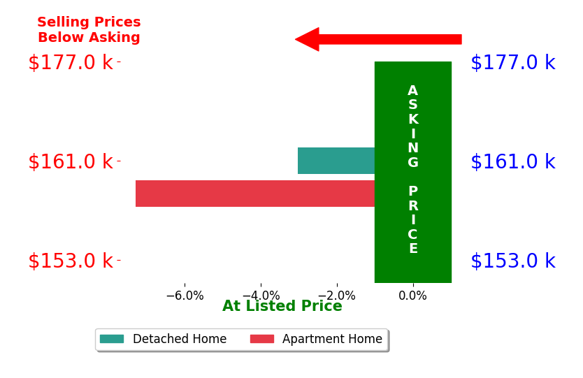 Bar chart comparing asking price vs selling price for Troy Olson