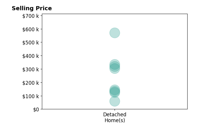 Histogram of home sales price ranges for Bobby Kastli Jr