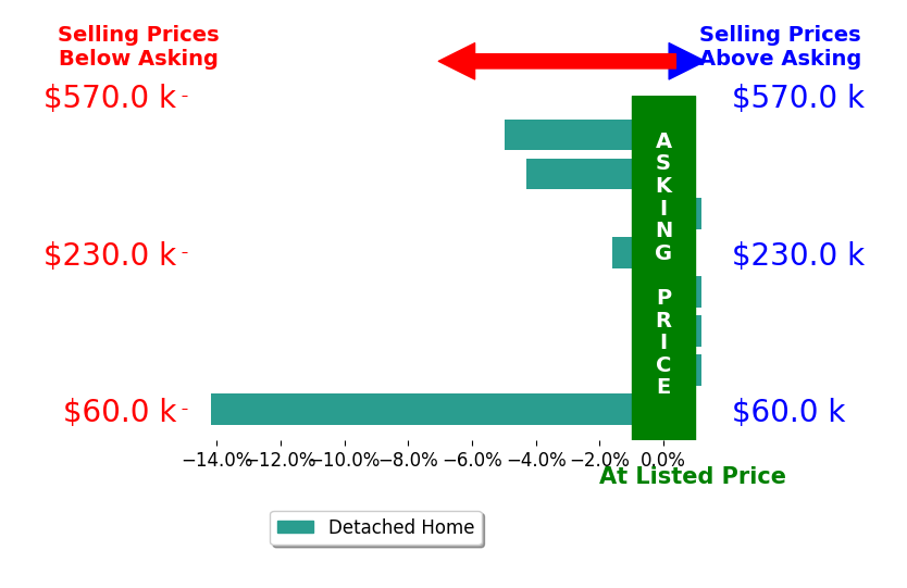 Bar chart comparing asking price vs selling price for Bobby Kastli Jr