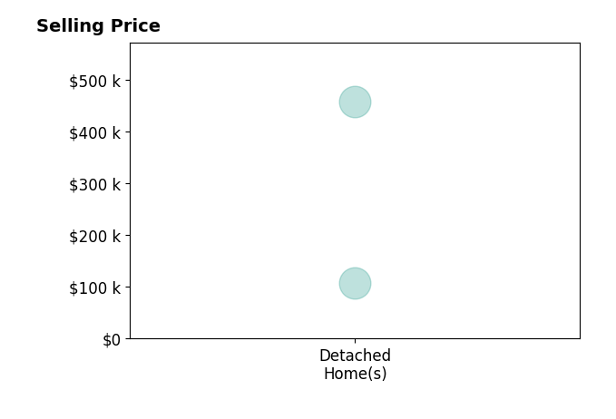 Histogram of home sales price ranges for Karen Steffes CRS