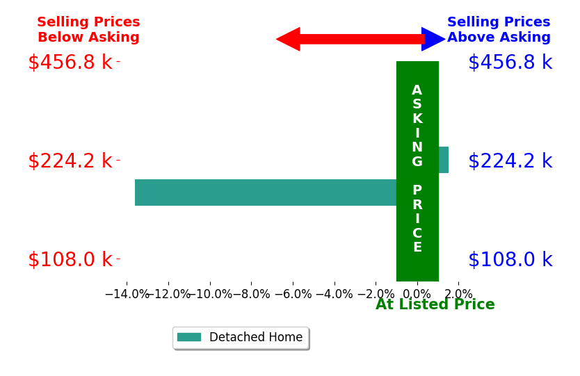 Bar chart comparing asking price vs selling price for Karen Steffes CRS