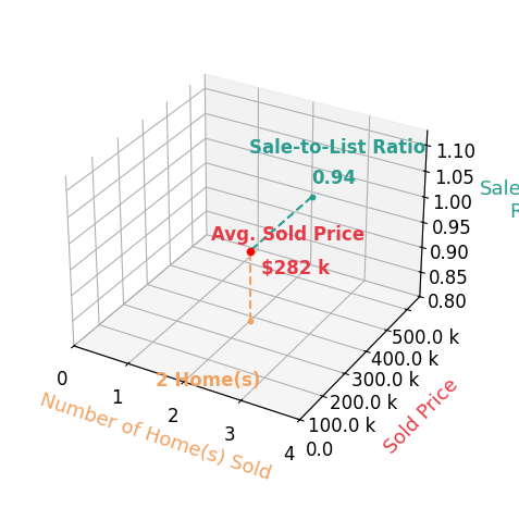 Chart showing sale-to-list price ratio for Karen Steffes CRS