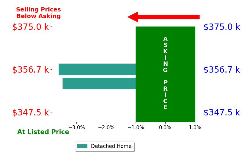 Bar chart comparing asking price vs selling price for Michelle Miller