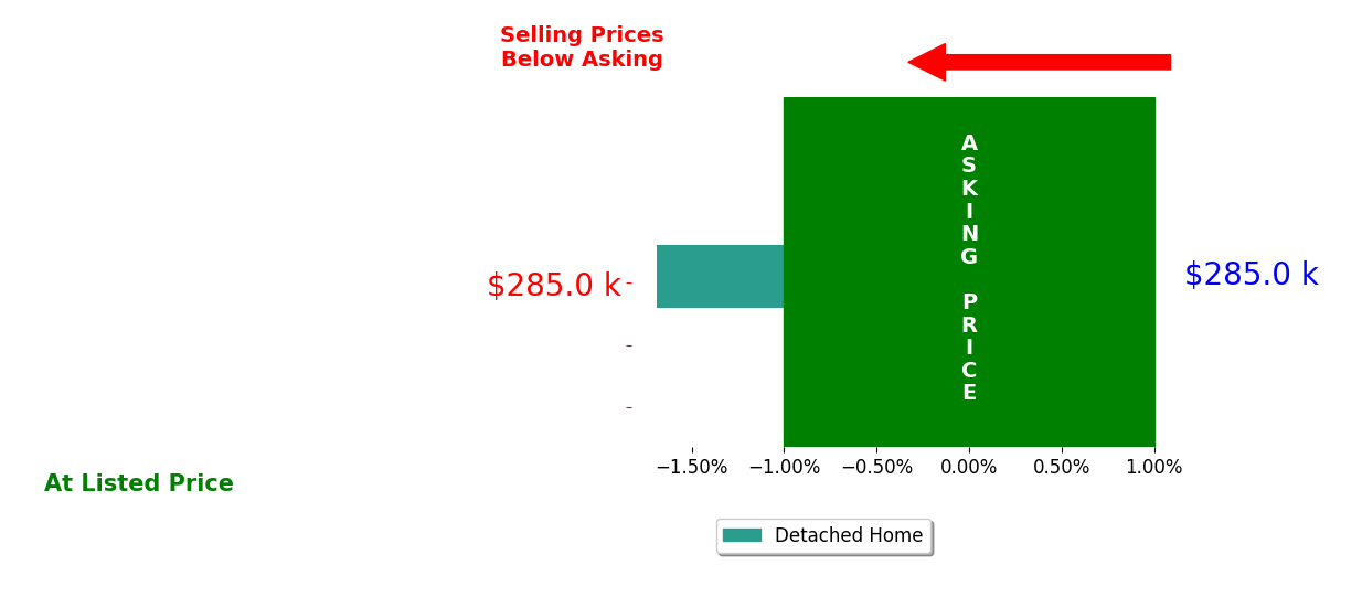 Bar chart comparing asking price vs selling price for Lynette Sorensen