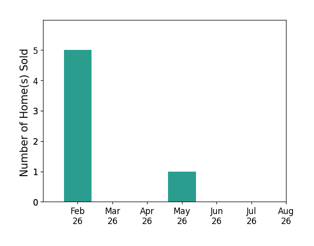Bar chart of total home sales by Kara Bartels over the past 12 months