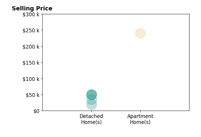 Histogram of home sales price ranges for Kara Bartels