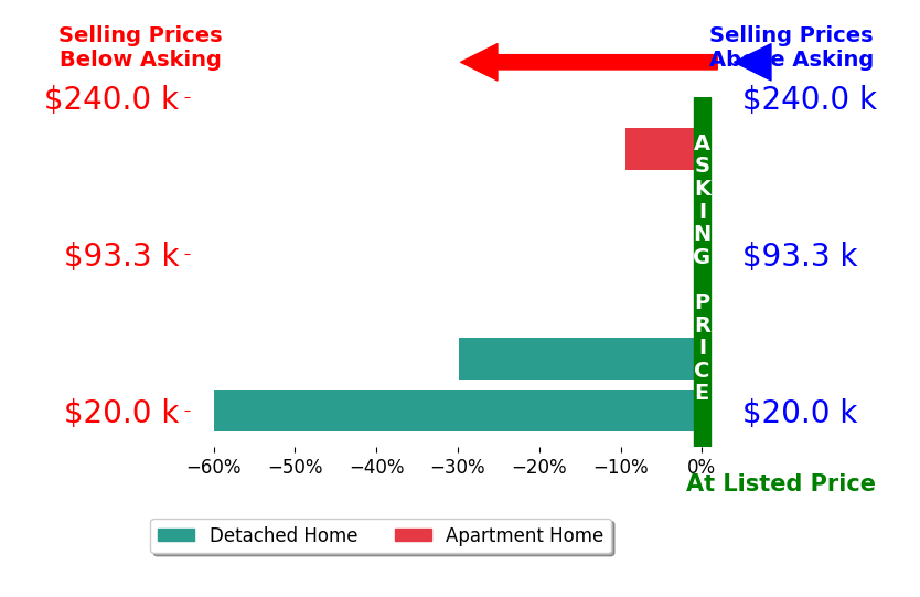 Bar chart comparing asking price vs selling price for Kara Bartels