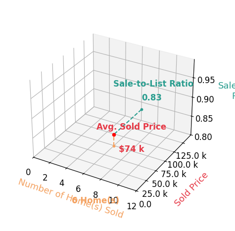 Chart showing sale-to-list price ratio for Kara Bartels