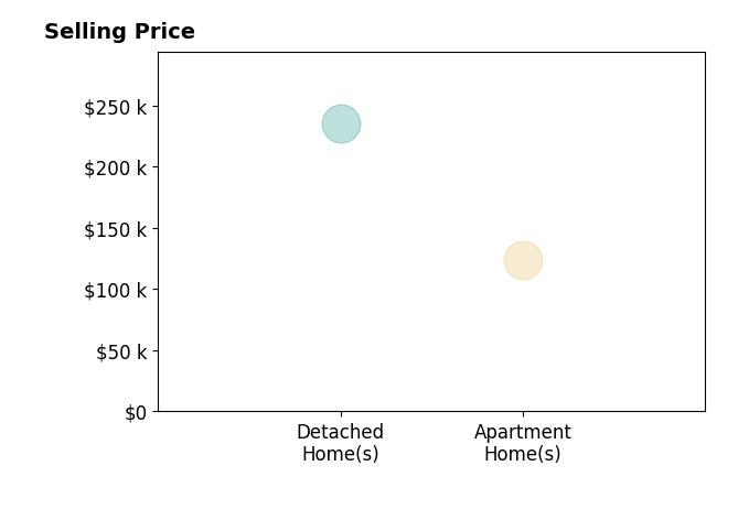Histogram of home sales price ranges for Bob Delveau