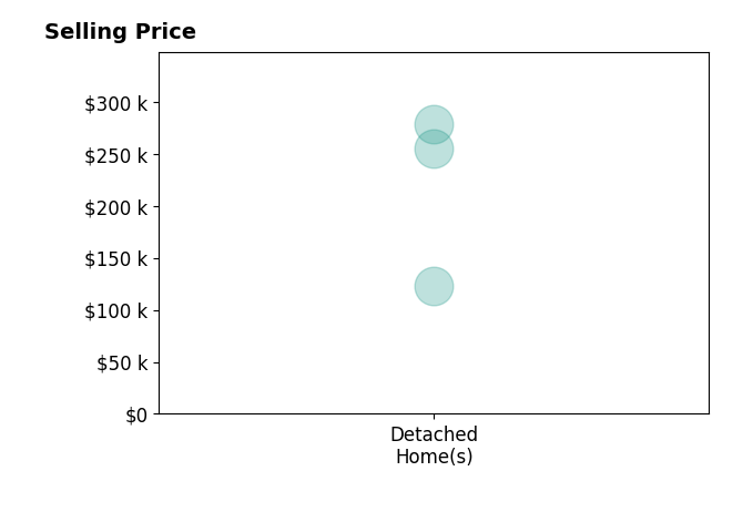 Histogram of home sales price ranges for Carissa Holton